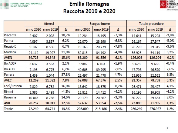 Emilia-Romagna raccolta 2019-2020.jpg