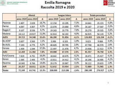 Emilia-Romagna raccolta 2019-2020.jpg