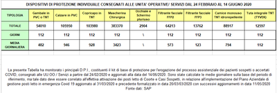 Dispositivi di protezione individuale 14 giugno 2020.png