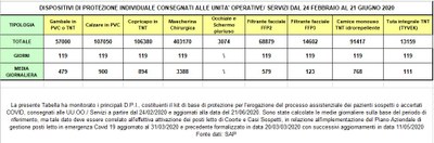 Dispositivi di protezione individuale 21 giugno 2020.jpg