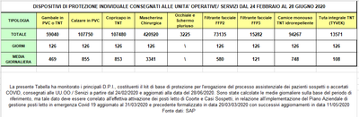 Dispositivi di protezione individuale 28 giugno 2020.png