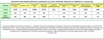 Dispositivi di protezione individuale 7 giugno 2020.png
