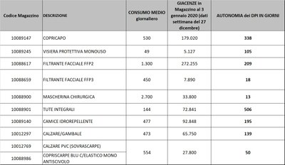 Giacenze dispositivi di protezione individuale  3 gennaio 2022.jpg