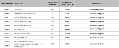 Giacenze dispositivi di protezione individuale 05 gennaio 2021.jpg