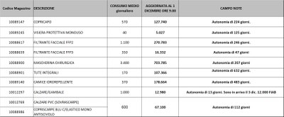 Giacenze dispositivi di protezione individuale 1 dicembre 2020.jpg