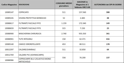 Giacenze dispositivi di protezione individuale 1 febbraio 2022.jpg