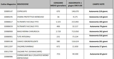 Giacenze dispositivi di protezione individuale 1 gugno 2021.jpg