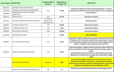 Giacenze dispositivi di protezione individuale 1 maggio 2020.jpg