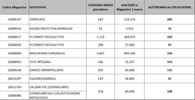 Giacenze dispositivi di protezione individuale 1 marzo 2022.jpg