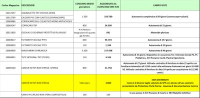 Giacenze dispositivi di protezione individuale 1 settembre 2020.jpg