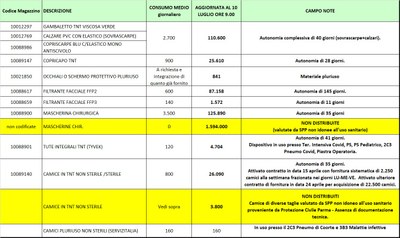 Giacenze dispositivi di protezione individuale 10 luglio 2020.jpg