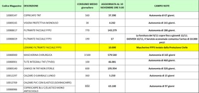 Giacenze dispositivi di protezione individuale 10 novembre 2020.jpg