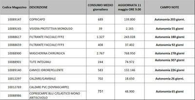 Giacenze dispositivi di protezione individuale 11 maggio 2021.jpg