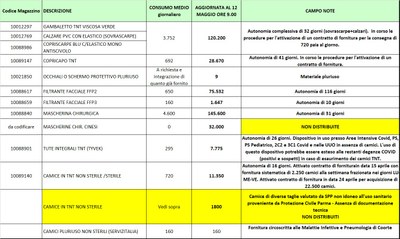 Giacenze dispositivi di protezione individuale 12 maggio 2020.jpg