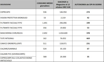 Giacenze dispositivi di protezione individuale 12 ottobre 2021.jpg