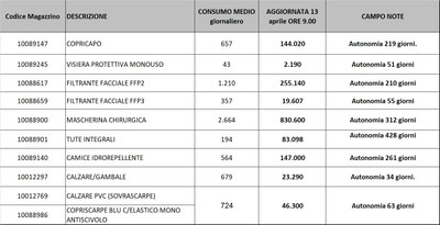 Giacenze dispositivi di protezione individuale 13 aprile 2021.jpg