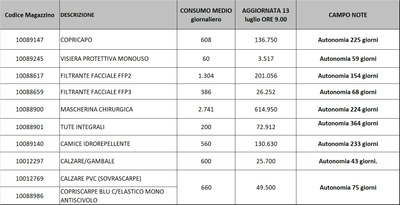 Giacenze dispositivi di protezione individuale 13 luglio 2021.jpg