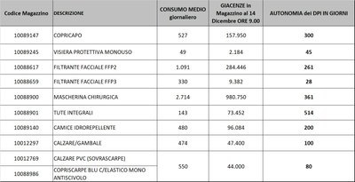 Giacenze dispositivi di protezione individuale 14 dicembre 2021.jpg