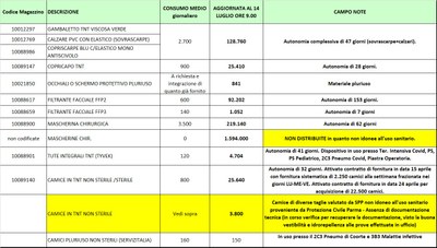 Giacenze dispositivi di protezione individuale 14 luglio 2020.jpg