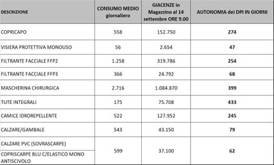 Giacenze dispositivi di protezione individuale 14 settembre 2021.jpg