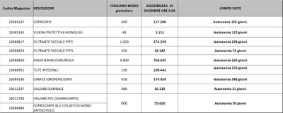 Giacenze dispositivi di protezione individuale 15 dicembre 2020.jpg