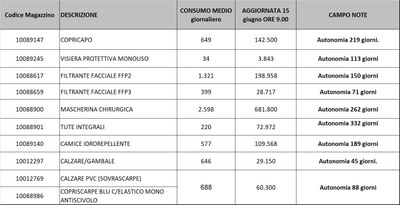 Giacenze dispositivi di protezione individuale 15 gugno 2021.jpg