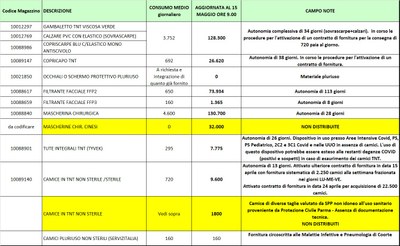Giacenze dispositivi di protezione individuale 15 maggio 2020.jpg