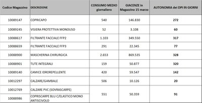Giacenze dispositivi di protezione individuale 15 marzo 2022.jpg