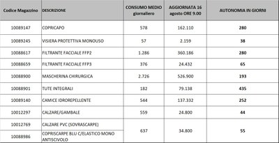 Giacenze dispositivi di protezione individuale 16 agosto 2021.jpg