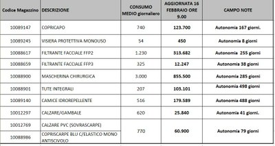 Giacenze dispositivi di protezione individuale 16 febbraio 2021.jpg