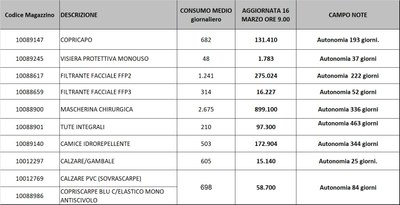 Giacenze dispositivi di protezione individuale 16 marzo 2021.jpg