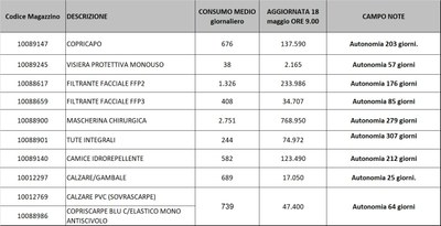Giacenze dispositivi di protezione individuale 18 maggio 2021.jpg