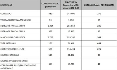 Giacenze dispositivi di protezione individuale 18 ottobre 2021.jpg