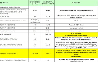 Giacenze dispositivi di protezione individuale 19 giugno 2020.jpg