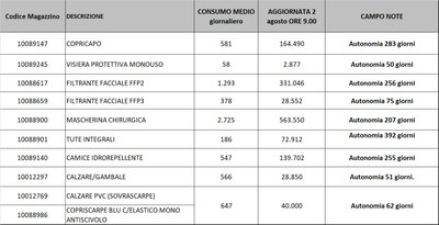 Giacenze dispositivi di protezione individuale 2 agosto 2021.jpg