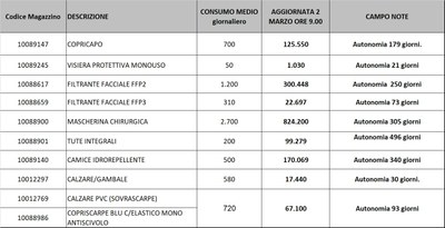 Giacenze dispositivi di protezione individuale 2 marzo 2021.jpg