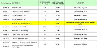 Giacenze dispositivi di protezione individuale 2 novembre 2020.jpg