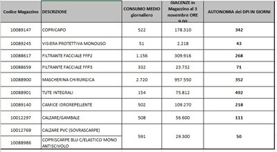 Giacenze dispositivi di protezione individuale 2 novembre 2021.jpg