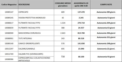 Giacenze dispositivi di protezione individuale 20 aprile 2021.jpg