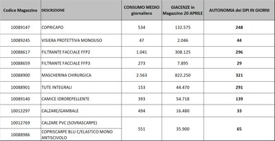 Giacenze dispositivi di protezione individuale 20 aprile 2022.jpg