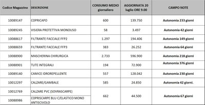 Giacenze dispositivi di protezione individuale 20 luglio 2021.jpg