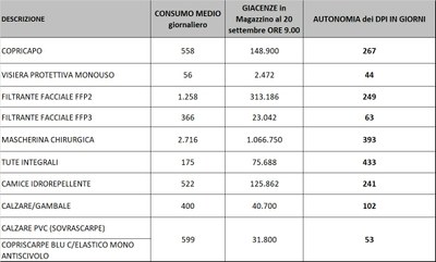 Giacenze dispositivi di protezione individuale 20 settembre 2021.jpg