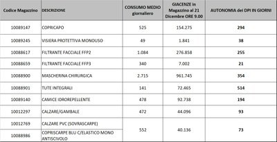 Giacenze dispositivi di protezione individuale 21 dicembre 2021.jpg