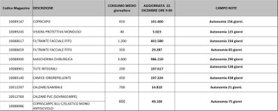 Giacenze dispositivi di protezione individuale 22 dicembre 2020.jpg