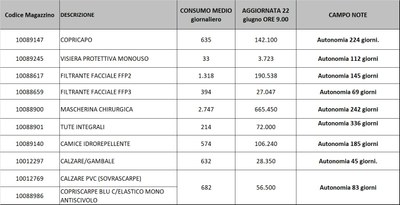 Giacenze dispositivi di protezione individuale 22 gugno 2021.jpg