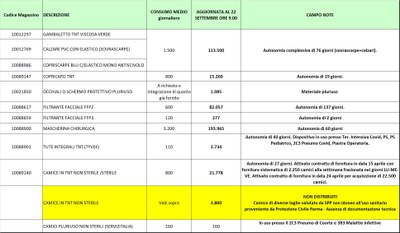 Giacenze dispositivi di protezione individuale 22 settembre 2020.jpg