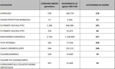Giacenze dispositivi di protezione individuale 23 agosto 2021.jpg