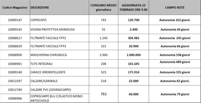 Giacenze dispositivi di protezione individuale 23 febbraio 2021.jpg