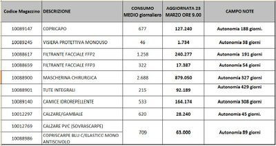 Giacenze dispositivi di protezione individuale 23 marzo 2021.jpg