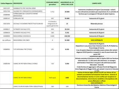 Giacenze dispositivi di protezione individuale 24 aprile 2020.jpg